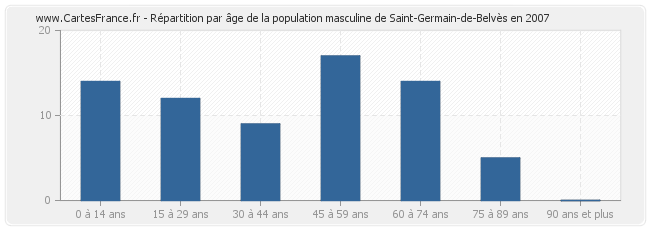 Répartition par âge de la population masculine de Saint-Germain-de-Belvès en 2007
