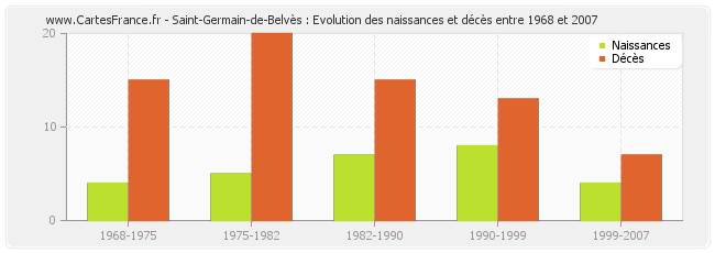 Saint-Germain-de-Belvès : Evolution des naissances et décès entre 1968 et 2007