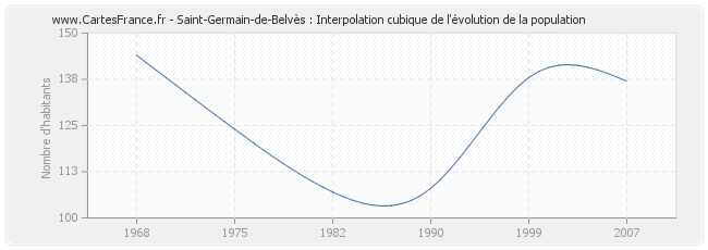 Saint-Germain-de-Belvès : Interpolation cubique de l'évolution de la population