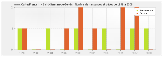 Saint-Germain-de-Belvès : Nombre de naissances et décès de 1999 à 2008