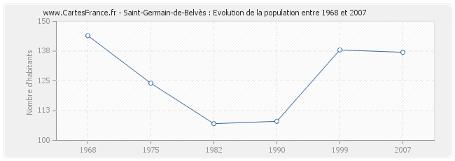 Population Saint-Germain-de-Belvès