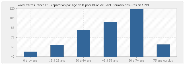 Répartition par âge de la population de Saint-Germain-des-Prés en 1999