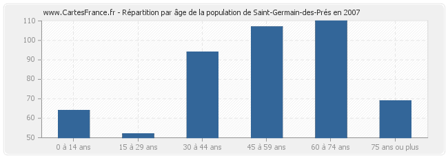 Répartition par âge de la population de Saint-Germain-des-Prés en 2007