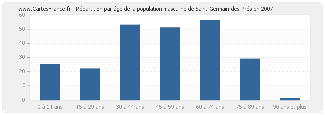 Répartition par âge de la population masculine de Saint-Germain-des-Prés en 2007