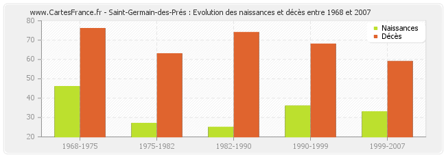 Saint-Germain-des-Prés : Evolution des naissances et décès entre 1968 et 2007