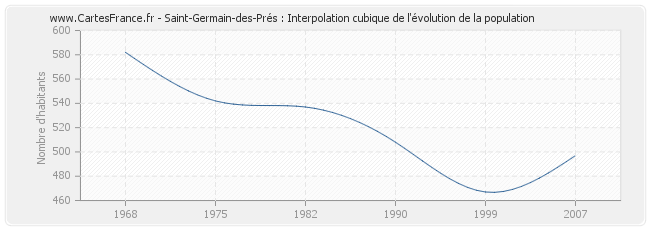Saint-Germain-des-Prés : Interpolation cubique de l'évolution de la population