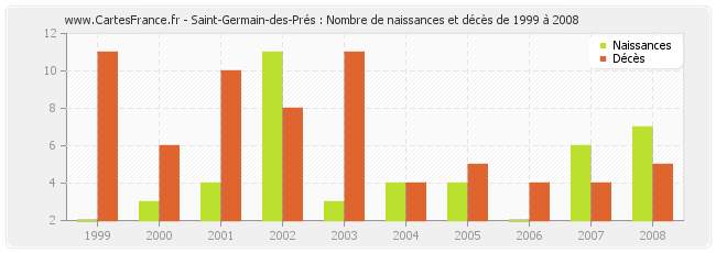 Saint-Germain-des-Prés : Nombre de naissances et décès de 1999 à 2008