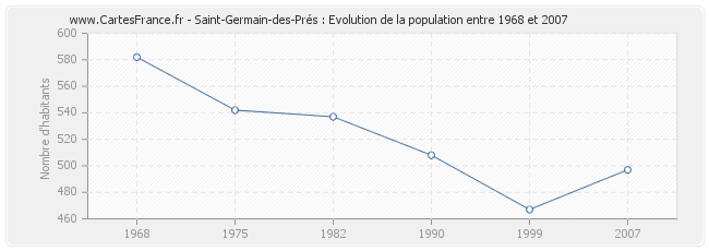 Population Saint-Germain-des-Prés