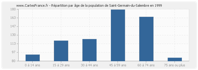 Répartition par âge de la population de Saint-Germain-du-Salembre en 1999