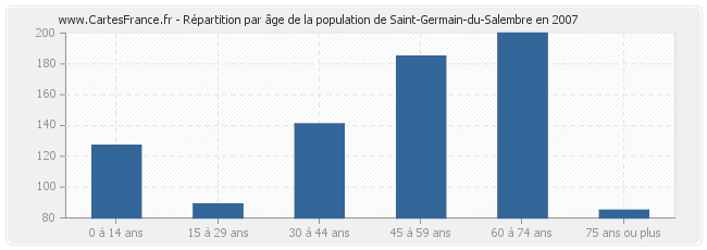 Répartition par âge de la population de Saint-Germain-du-Salembre en 2007