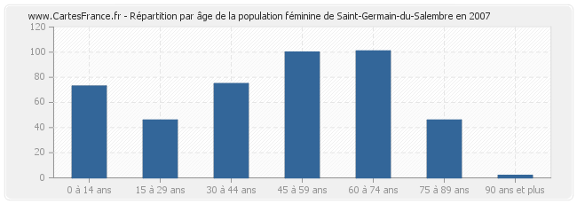 Répartition par âge de la population féminine de Saint-Germain-du-Salembre en 2007