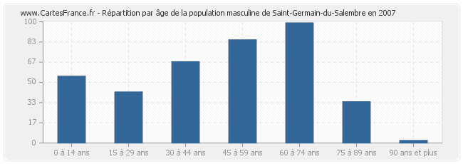 Répartition par âge de la population masculine de Saint-Germain-du-Salembre en 2007