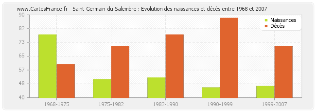 Saint-Germain-du-Salembre : Evolution des naissances et décès entre 1968 et 2007