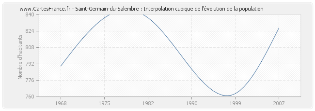 Saint-Germain-du-Salembre : Interpolation cubique de l'évolution de la population