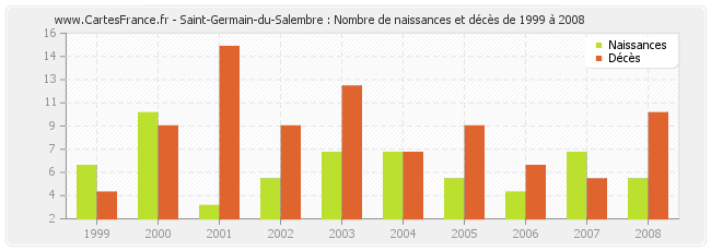 Saint-Germain-du-Salembre : Nombre de naissances et décès de 1999 à 2008