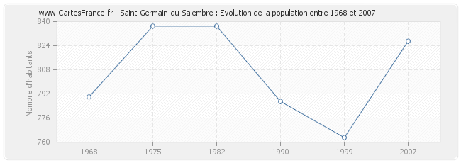 Population Saint-Germain-du-Salembre