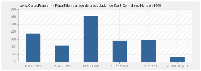 Répartition par âge de la population de Saint-Germain-et-Mons en 1999