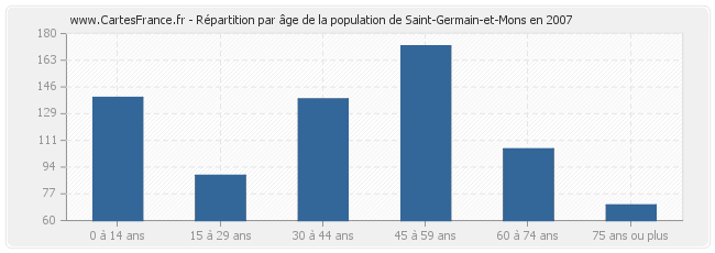 Répartition par âge de la population de Saint-Germain-et-Mons en 2007