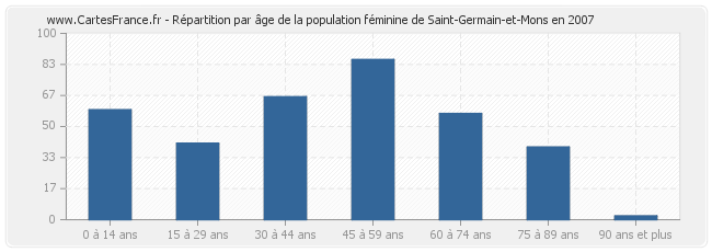 Répartition par âge de la population féminine de Saint-Germain-et-Mons en 2007