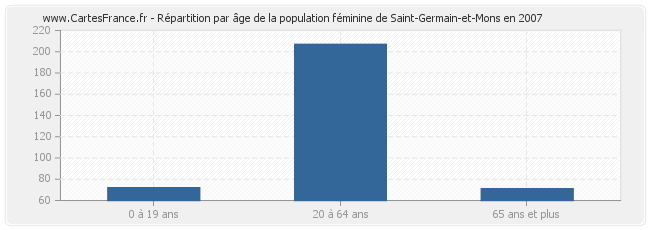 Répartition par âge de la population féminine de Saint-Germain-et-Mons en 2007