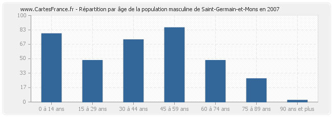 Répartition par âge de la population masculine de Saint-Germain-et-Mons en 2007