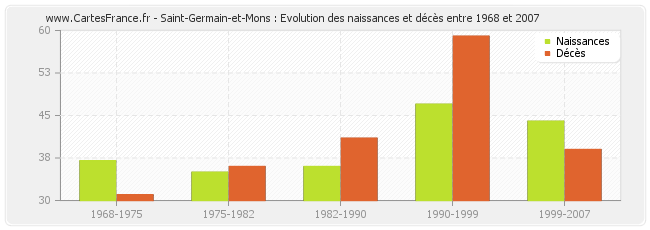 Saint-Germain-et-Mons : Evolution des naissances et décès entre 1968 et 2007