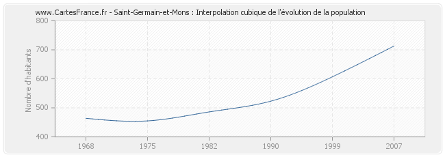 Saint-Germain-et-Mons : Interpolation cubique de l'évolution de la population