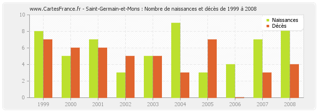 Saint-Germain-et-Mons : Nombre de naissances et décès de 1999 à 2008