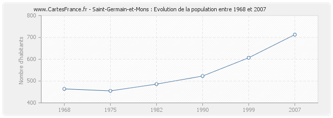 Population Saint-Germain-et-Mons