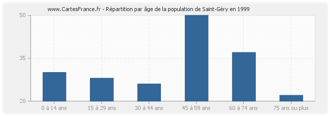 Répartition par âge de la population de Saint-Géry en 1999