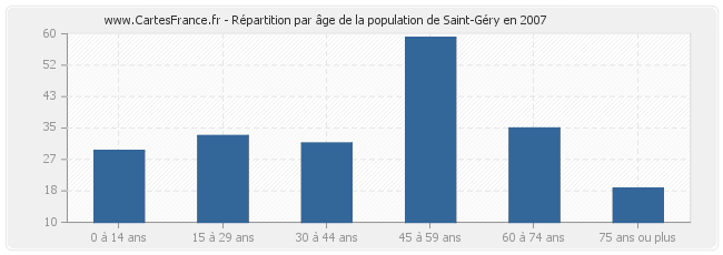 Répartition par âge de la population de Saint-Géry en 2007
