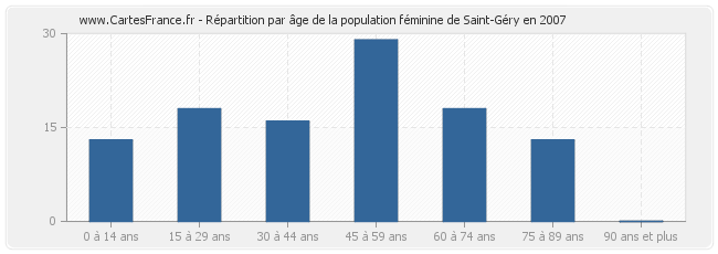 Répartition par âge de la population féminine de Saint-Géry en 2007