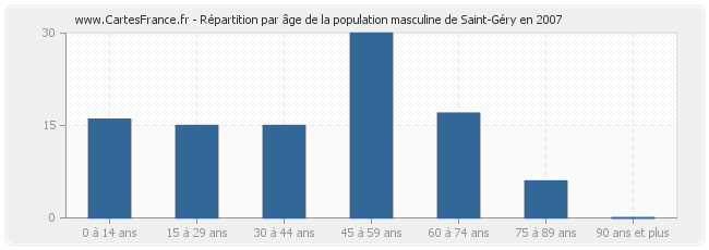 Répartition par âge de la population masculine de Saint-Géry en 2007