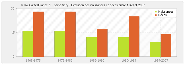 Saint-Géry : Evolution des naissances et décès entre 1968 et 2007