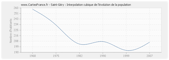 Saint-Géry : Interpolation cubique de l'évolution de la population