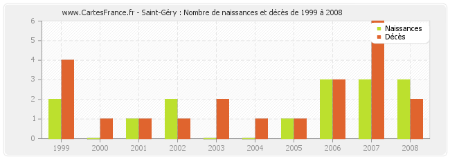 Saint-Géry : Nombre de naissances et décès de 1999 à 2008