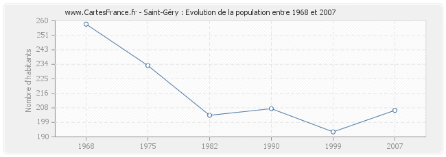 Population Saint-Géry