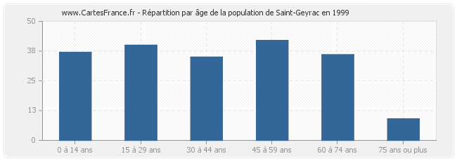Répartition par âge de la population de Saint-Geyrac en 1999