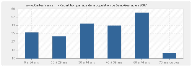Répartition par âge de la population de Saint-Geyrac en 2007