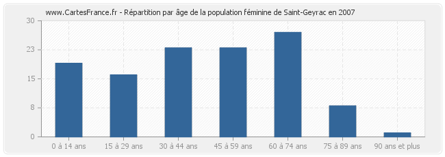 Répartition par âge de la population féminine de Saint-Geyrac en 2007