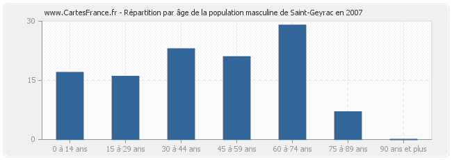 Répartition par âge de la population masculine de Saint-Geyrac en 2007