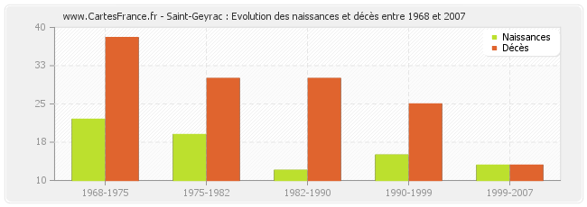 Saint-Geyrac : Evolution des naissances et décès entre 1968 et 2007