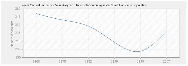 Saint-Geyrac : Interpolation cubique de l'évolution de la population