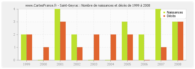 Saint-Geyrac : Nombre de naissances et décès de 1999 à 2008