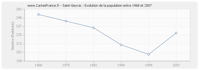 Population Saint-Geyrac