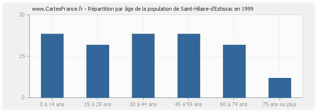 Répartition par âge de la population de Saint-Hilaire-d'Estissac en 1999