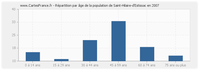 Répartition par âge de la population de Saint-Hilaire-d'Estissac en 2007