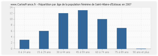 Répartition par âge de la population féminine de Saint-Hilaire-d'Estissac en 2007