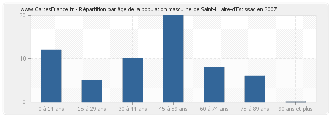 Répartition par âge de la population masculine de Saint-Hilaire-d'Estissac en 2007