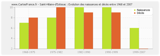 Saint-Hilaire-d'Estissac : Evolution des naissances et décès entre 1968 et 2007